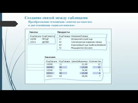 Создание связей между таблицами Преобразование отношения «многие-ко-многим» в два отношения «один-ко-многим»