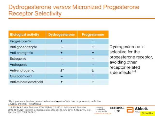 Dydrogesterone versus Micronized Progesterone Receptor Selectivity Dydrogesterone is selective for