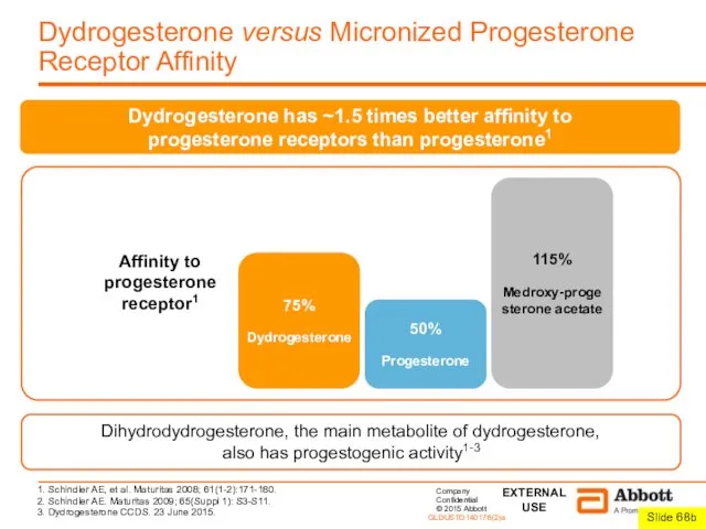 Dydrogesterone versus Micronized Progesterone Receptor Affinity 115% Medroxy-progesterone acetate 75%