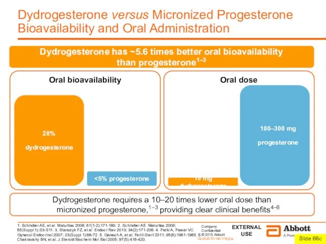 Dydrogesterone versus Micronized Progesterone Bioavailability and Oral Administration 1. Schindler