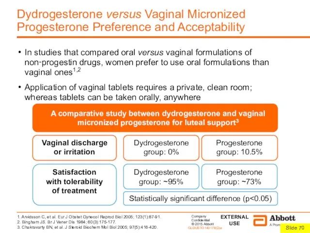 Dydrogesterone versus Vaginal Micronized Progesterone Preference and Acceptability In studies