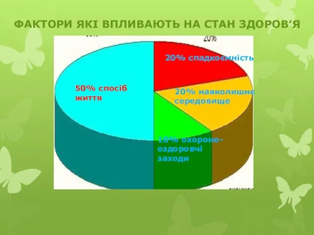 ФАКТОРИ ЯКІ ВПЛИВАЮТЬ НА СТАН ЗДОРОВ‛Я 50% спосіб життя 20%