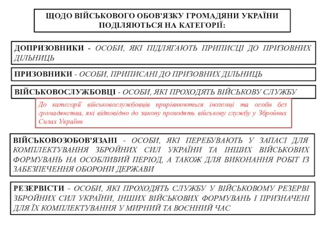 ЩОДО ВІЙСЬКОВОГО ОБОВ'ЯЗКУ ГРОМАДЯНИ УКРАЇНИ ПОДІЛЯЮТЬСЯ НА КАТЕГОРІЇ: ДОПРИЗОВНИКИ -