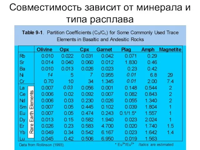 Совместимость зависит от минерала и типа расплава