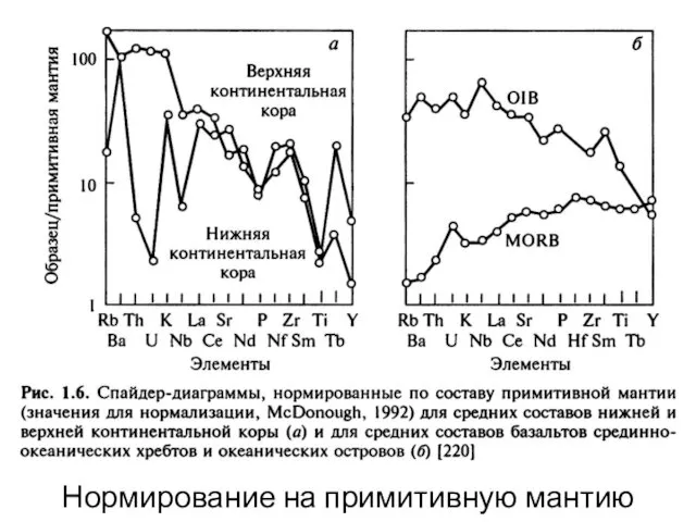 Нормирование на примитивную мантию