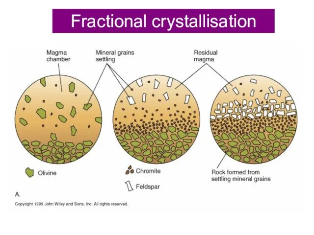 Fractional crystallisation