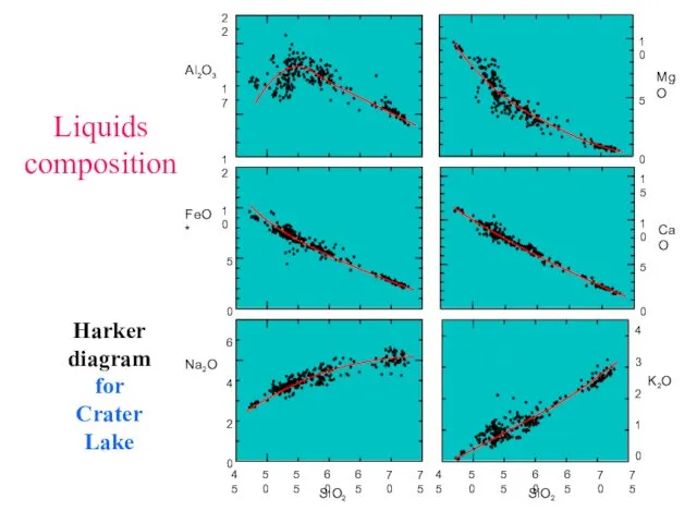 Liquids composition Harker diagram for Crater Lake