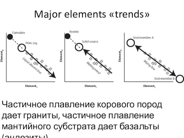 Major elements «trends» Частичное плавление корового пород дает граниты, частичное плавление мантийного субстрата дает базальты (андезиты)