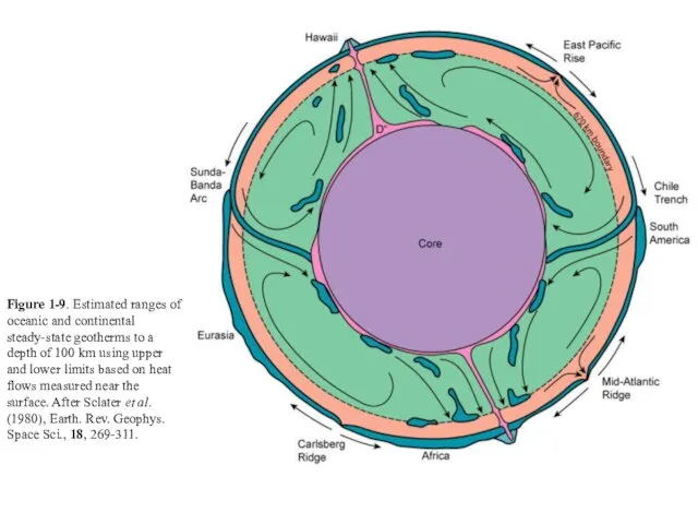 Figure 1-9. Estimated ranges of oceanic and continental steady-state geotherms