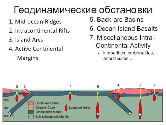 Геодинамические обстановки 1. Mid-ocean Ridges 2. Intracontinental Rifts 3. Island