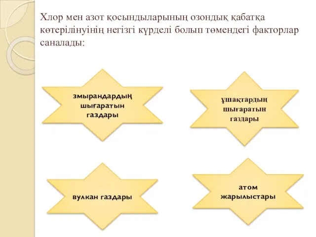 Хлор мен азот қосындыларының озондық қабатқа көтерілінуінің негізгі күрделі болып