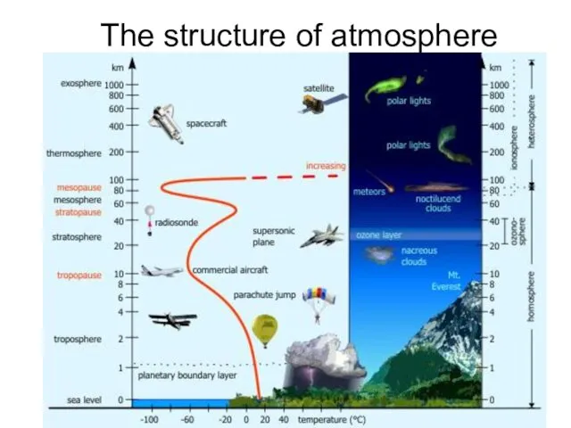 The structure of atmosphere