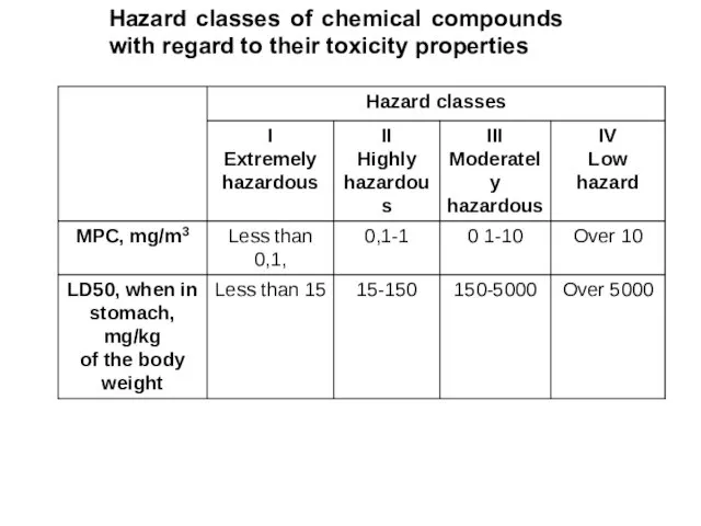 Hazard classes of chemical compounds with regard to their toxicity properties