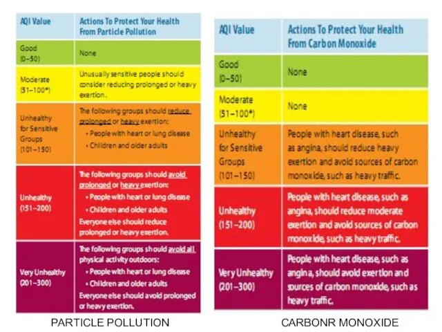 PARTICLE POLLUTION CARBONR MONOXIDE