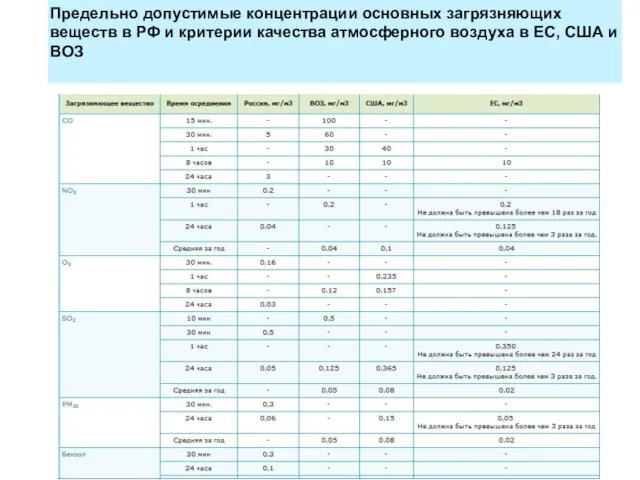 Предельно допустимые концентрации основных загрязняющих веществ в РФ и критерии