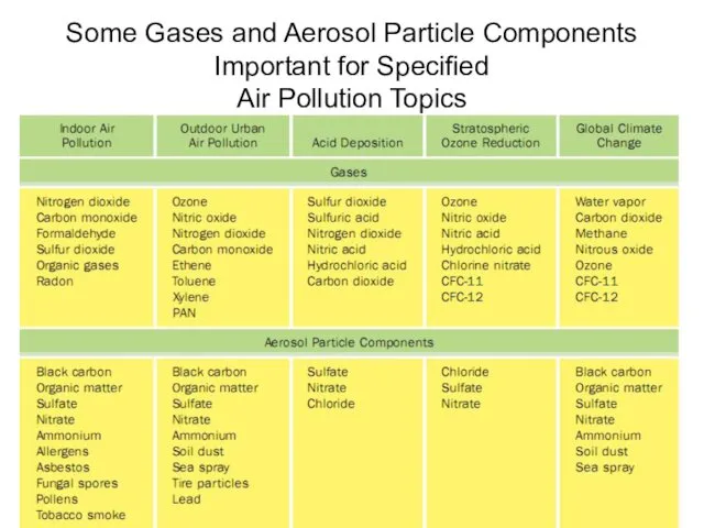 Some Gases and Aerosol Particle Components Important for Speciﬁed Air Pollution Topics