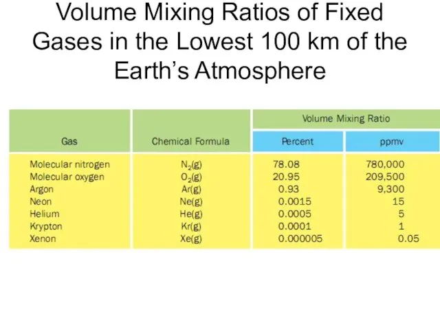 Volume Mixing Ratios of Fixed Gases in the Lowest 100 km of the Earth’s Atmosphere