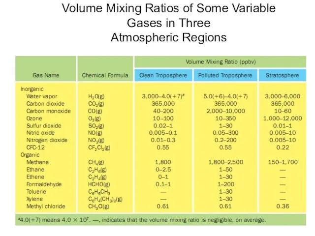 Volume Mixing Ratios of Some Variable Gases in Three Atmospheric Regions