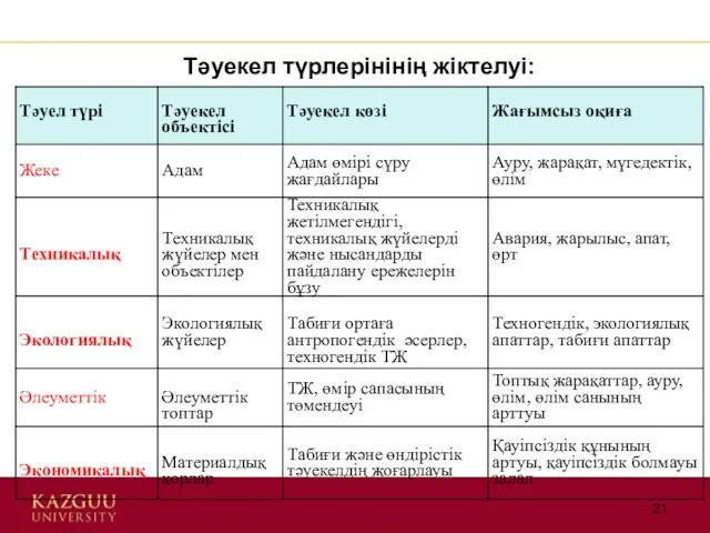 Тәуекел түрлерінінің жіктелуі: