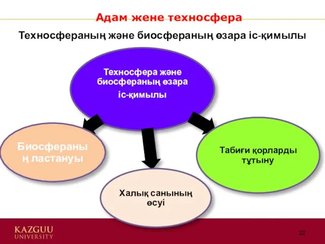 Техносфераның және биосфераның өзара іс-қимылы Адам жене техносфера