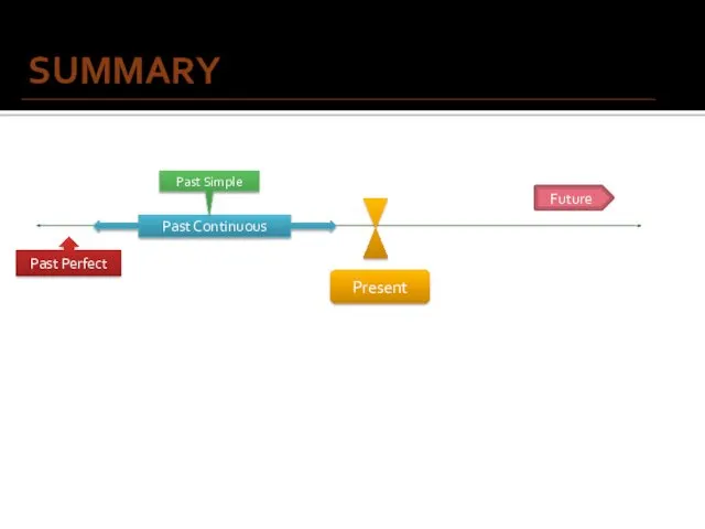 SUMMARY Past Continuous Future Past Simple Past Perfect Present