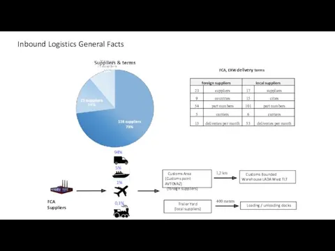 Inbound Logistics General Facts FCA Suppliers Loading / unloading docks Trailer Yard (local