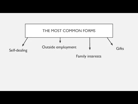THE MOST COMMON FORMS Outside employment Family interests Gifts Self-dealing