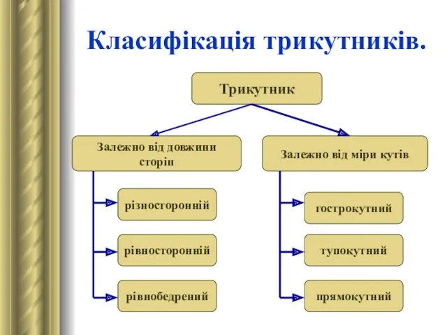 Класифікація трикутників. Трикутник Залежно від довжини сторін Залежно від міри