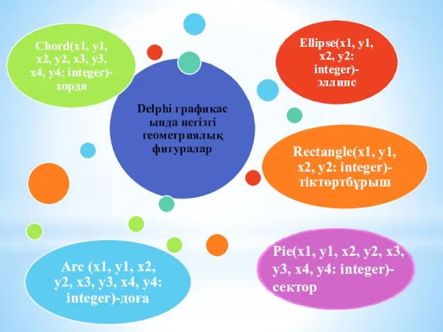 Pie(x1, y1, x2, y2, x3, y3, x4, y4: integer)- сектор