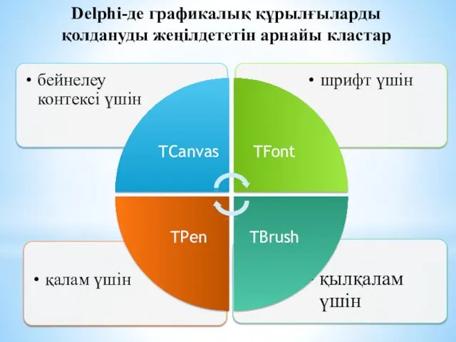 Delphi-де графикалық құрылғыларды қолдануды жеңілдететін арнайы кластар