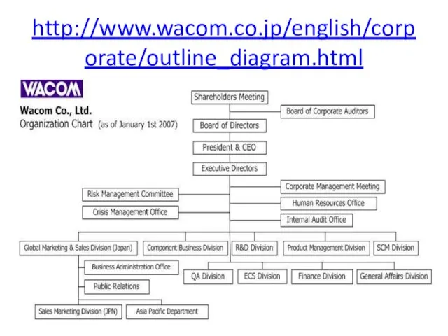 http://www.wacom.co.jp/english/corporate/outline_diagram.html
