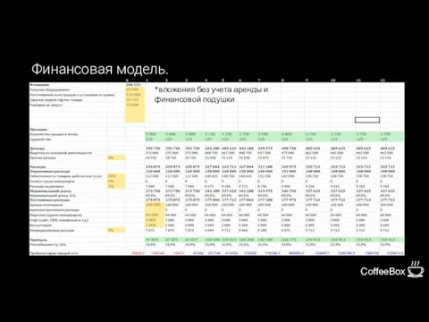 Финансовая модель. CoffeeBox *вложения без учета аренды и финансовой подушки