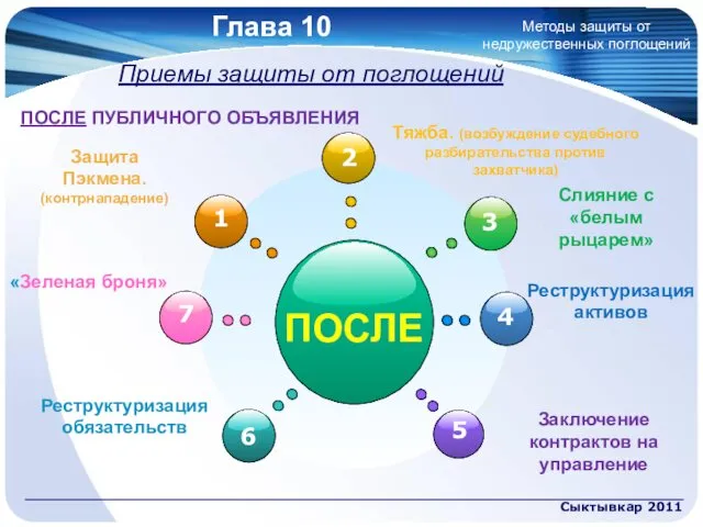 Глава 10 Сыктывкар 2011 Приемы защиты от поглощений ПОСЛЕ Защита