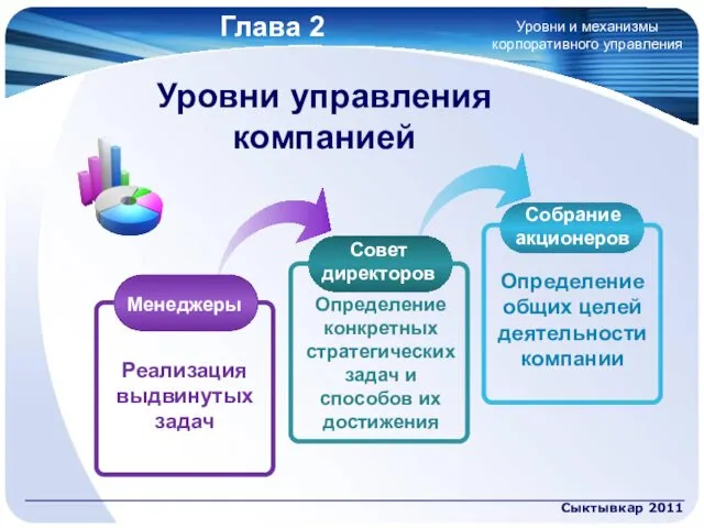 Глава 2 Сыктывкар 2011 Совет директоров Собрание акционеров Определение конкретных