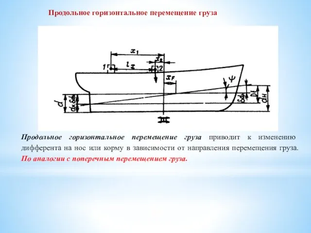 Продольное горизонтальное перемещение груза Продольное горизонтальное перемещение груза приводит к