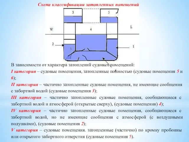 Схема классификации затопленных помещений В зависимости от характера затоплений судовых