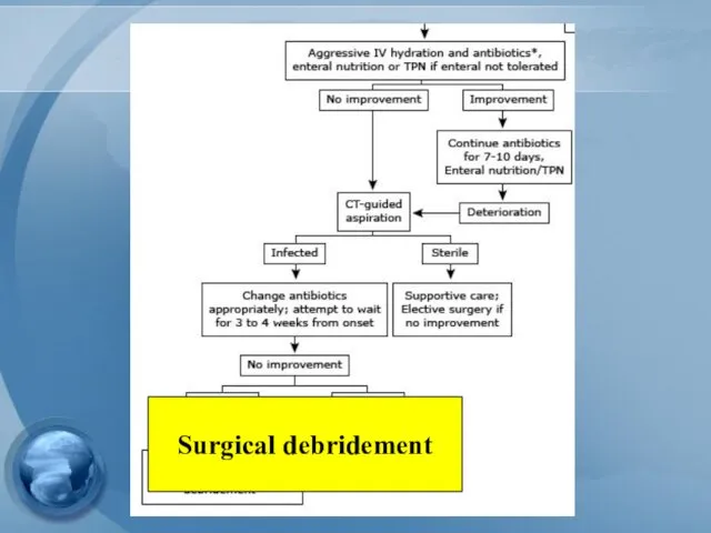 Surgical debridement