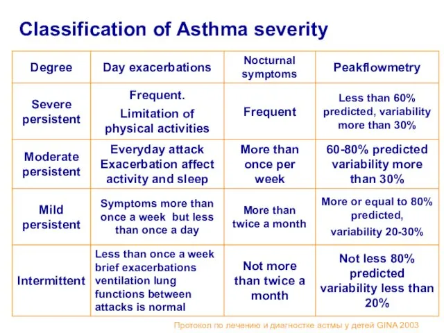 Classification of Asthma severity Протокол по лечению и диагностке астмы у детей GINA 2003
