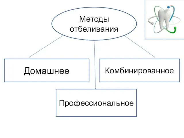 Методы отбеливания Домашнее Профессиональное Комбинированное