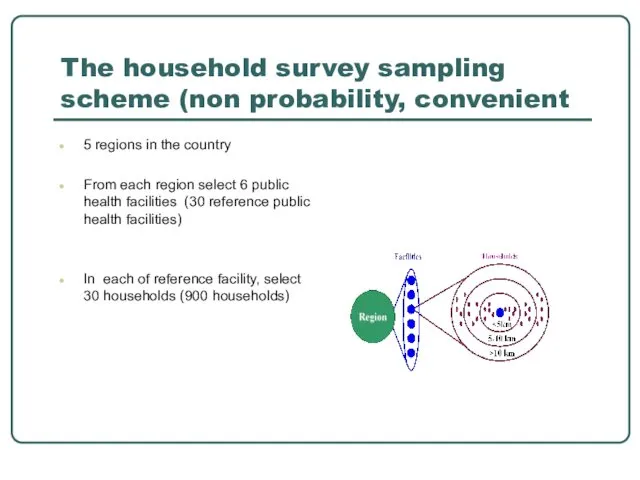 The household survey sampling scheme (non probability, convenient 5 regions
