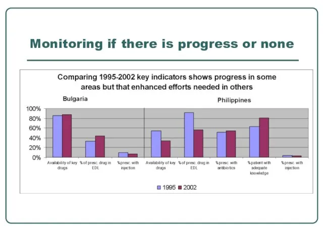 Monitoring if there is progress or none