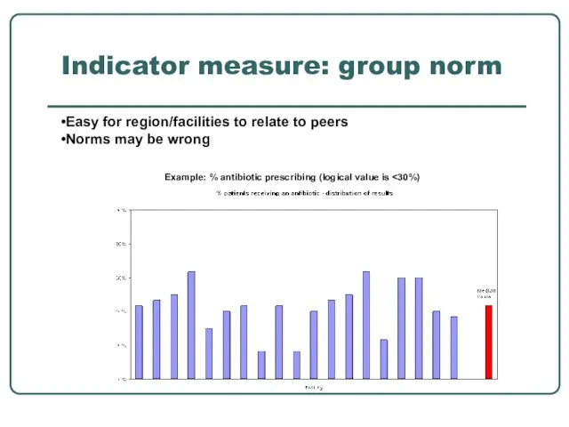 Indicator measure: group norm Example: % antibiotic prescribing (logical value