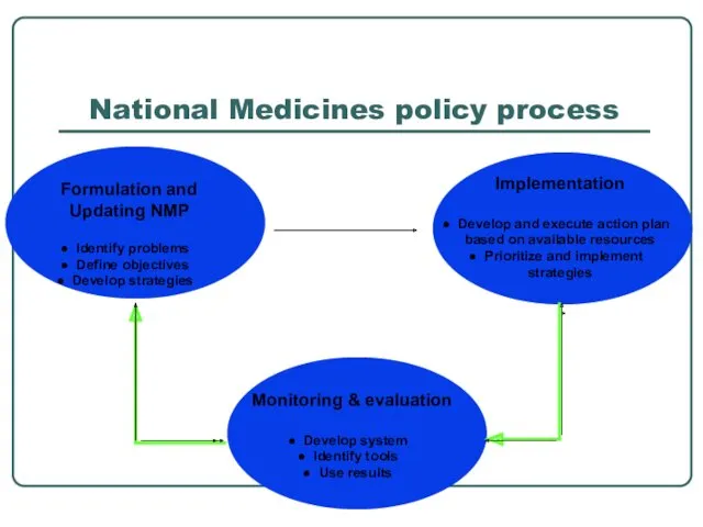 National Medicines policy process