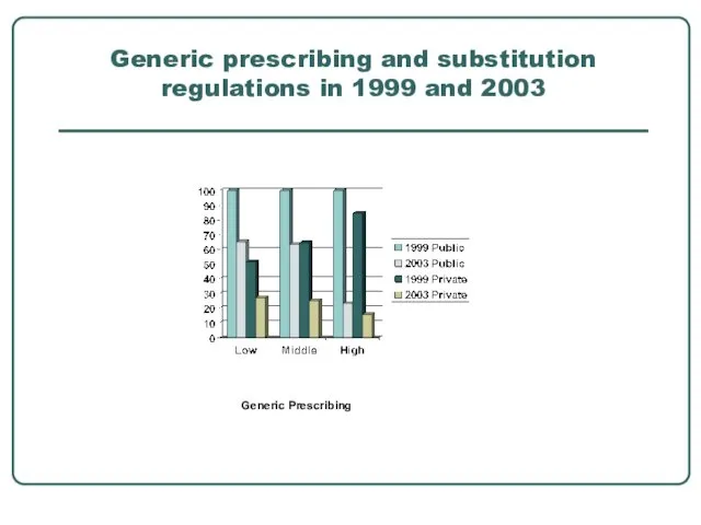 Generic prescribing and substitution regulations in 1999 and 2003 Generic Prescribing