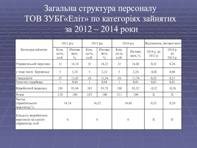 Загальна структура персоналу ТОВ ЗУБГ«Еліт» по категоріях зайнятих за 2012 – 2014 роки