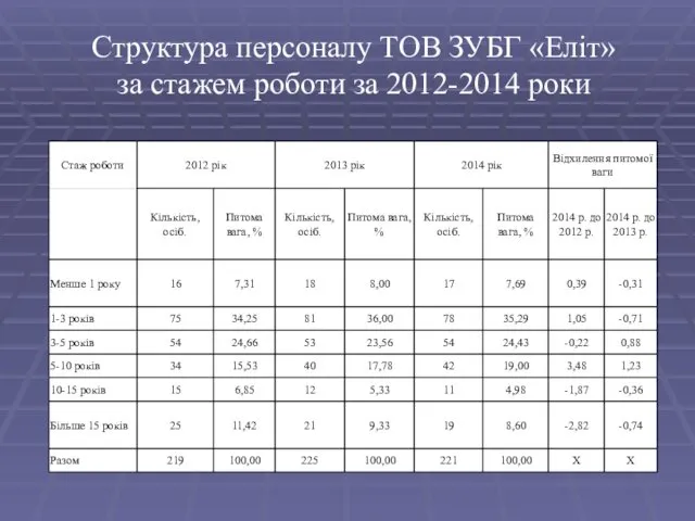 Структура персоналу ТОВ ЗУБГ «Еліт» за стажем роботи за 2012-2014 роки
