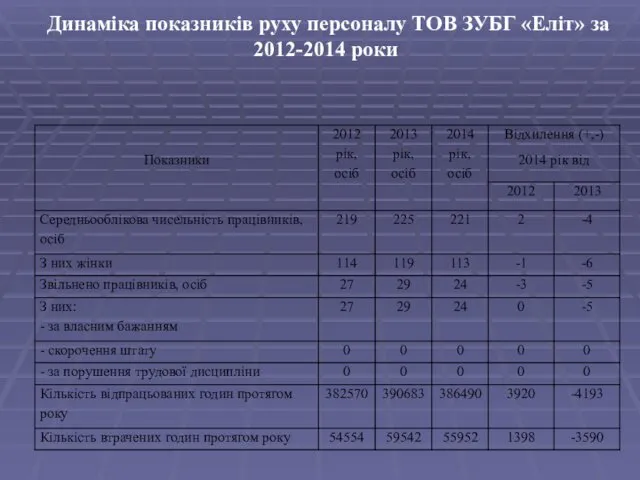 Динаміка показників руху персоналу ТОВ ЗУБГ «Еліт» за 2012-2014 роки