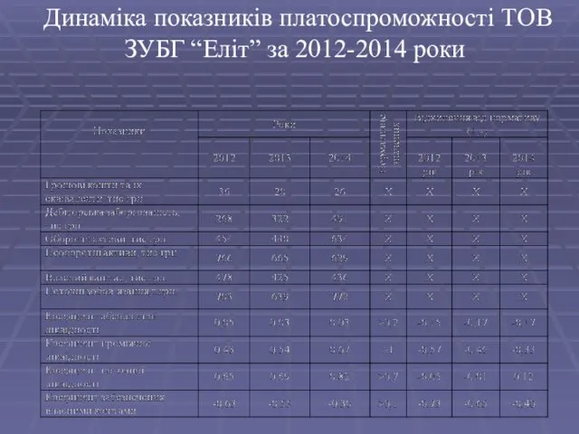 Динаміка показників платоспроможності ТОВ ЗУБГ “Еліт” за 2012-2014 роки