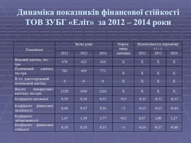 Динаміка показників фінансової стійкості ТОВ ЗУБГ «Еліт» за 2012 – 2014 роки