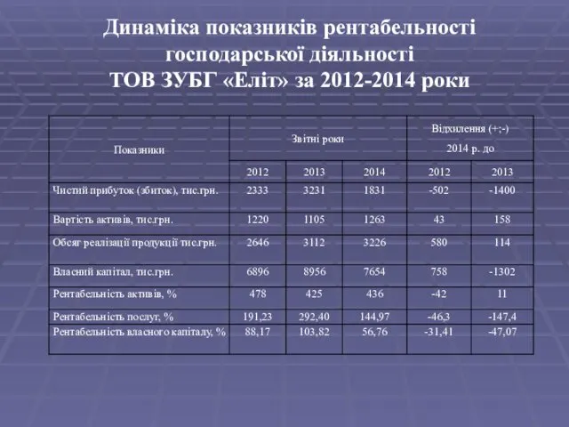 Динаміка показників рентабельності господарської діяльності ТОВ ЗУБГ «Еліт» за 2012-2014 роки